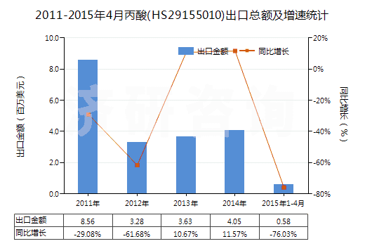 2011-2015年4月丙酸(HS29155010)出口總額及增速統(tǒng)計(jì)
